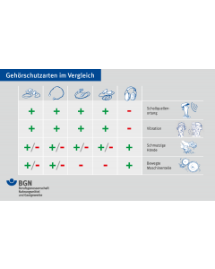 Unterweisungskarte "Gehörschutzarten im Vergleich"