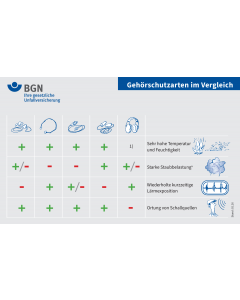 Unterweisungskarte "Gehörschutzarten im Vergleich"